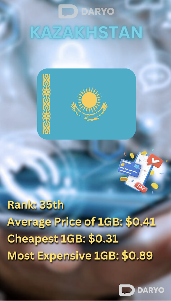Price of mobile 1Gb mobile data in Kazakhstan